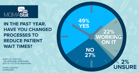 MGMA poll wait times graphic MGMA poll wait times graphic